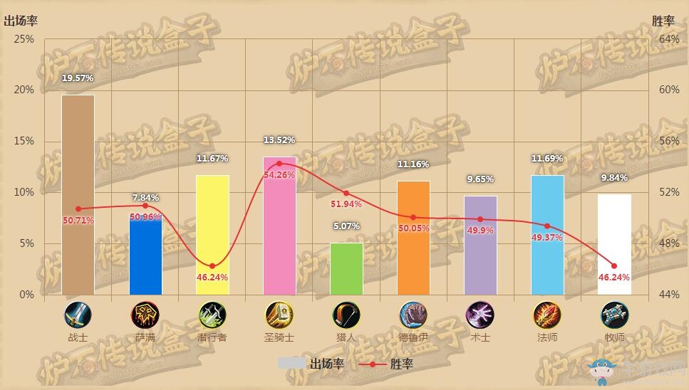 爐石一周趨勢：平衡已雪崩 天梯極端化