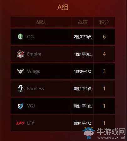 DOTA2亞洲邀請賽首日綜述 OG戰(zhàn)績無愧霸主