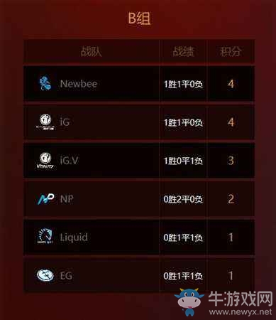 DOTA2亞洲邀請賽首日綜述 OG戰(zhàn)績無愧霸主