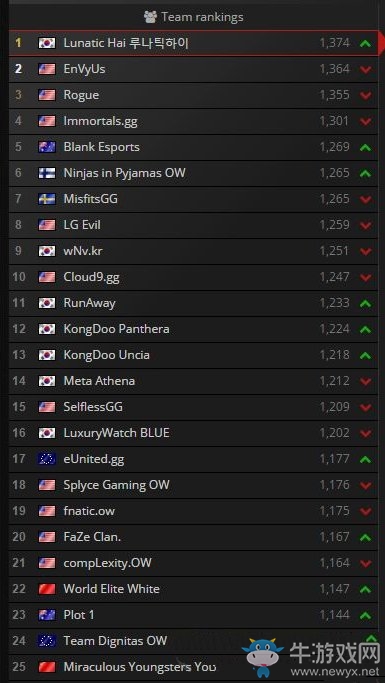 守望先鋒韓國戰隊LH登頂世界第一！EnVyUs屈居第二