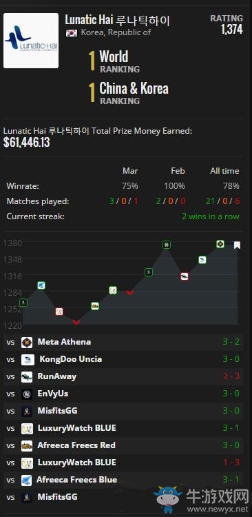 守望先鋒韓國戰隊LH登頂世界第一！EnVyUs屈居第二