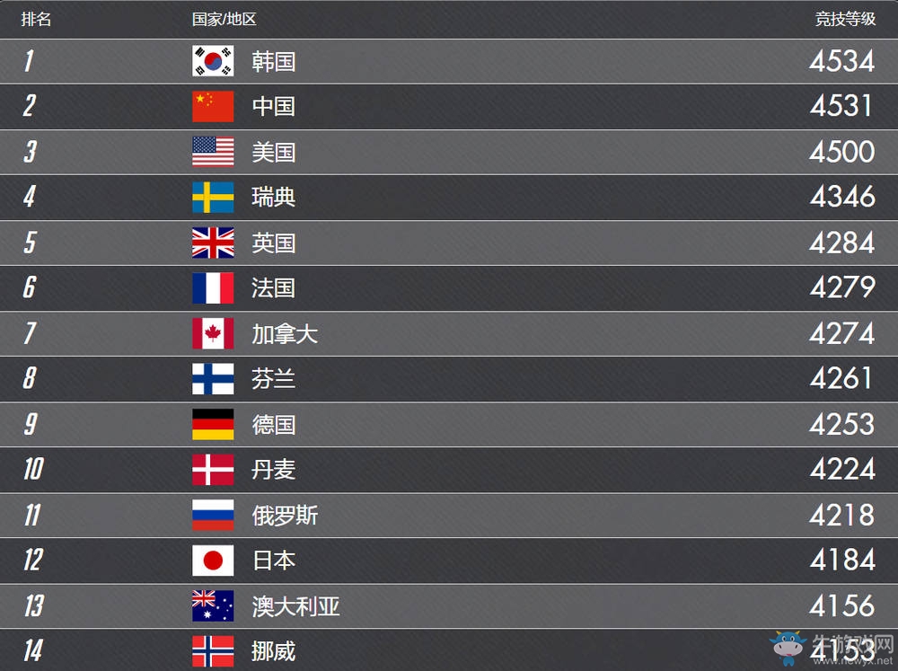 為了榮譽而戰！守望先鋒世界杯再度歸來