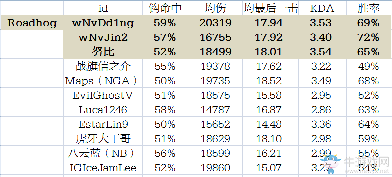 守望先鋒玩家統計國服天梯高分C位各項數據對比