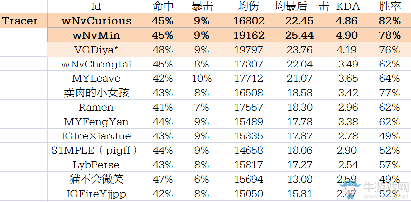 守望先鋒玩家統計國服天梯高分C位各項數據對比