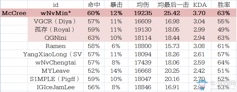 守望先鋒玩家統計國服天梯高分C位各項數據對比