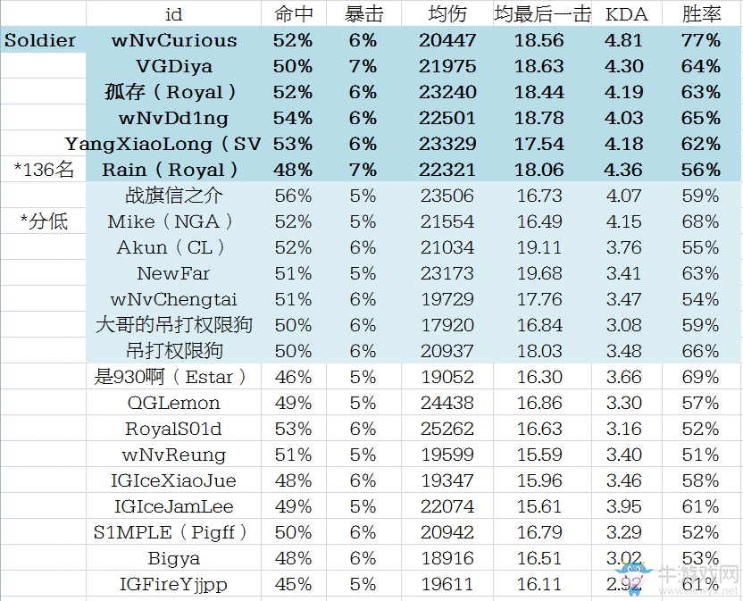 守望先鋒玩家統計國服天梯高分C位各項數據對比