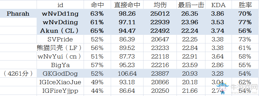 守望先鋒玩家統計國服天梯高分C位各項數據對比