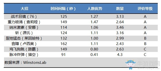 守望先鋒英雄大招等級排名