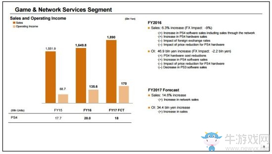 索尼PS4總出貨達6000萬臺 2017財年有望再賣1800萬臺