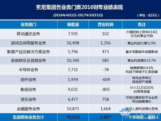 索尼PS4總出貨達6000萬臺 2017財年有望再賣1800萬臺