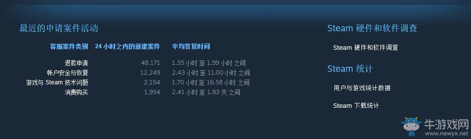 Steam更新客服頁面 可看等待回復需要的時間