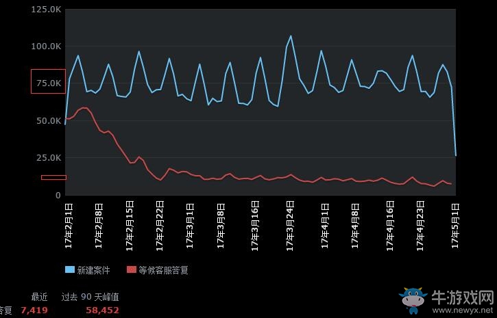Steam更新客服頁面 可看等待回復需要的時間