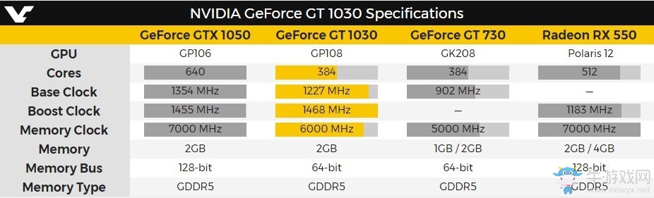 Nvidia GT 1030參數曝光：入門級網游顯卡