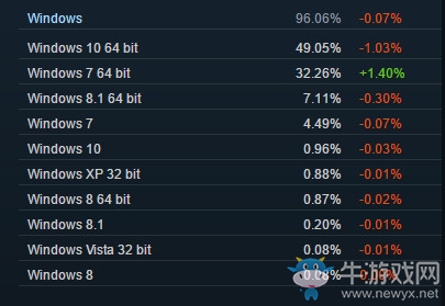 Steam5月最新數據：Win7上漲 Win10開始下滑