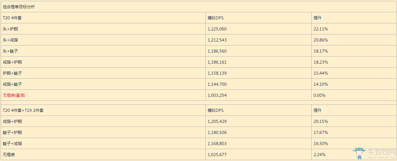 魔獸世界7.25版本平衡德T20套裝測試及橙裝升級優先級分析！