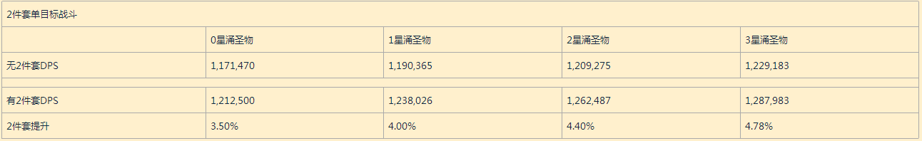 魔獸世界7.25版本平衡德T20套裝測試及橙裝升級優先級分析！
