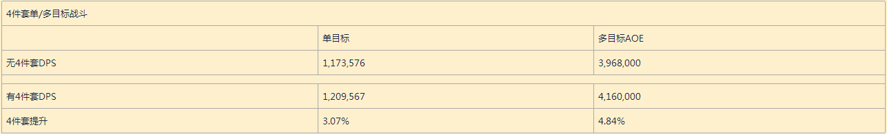 魔獸世界7.25版本平衡德T20套裝測試及橙裝升級優先級分析！