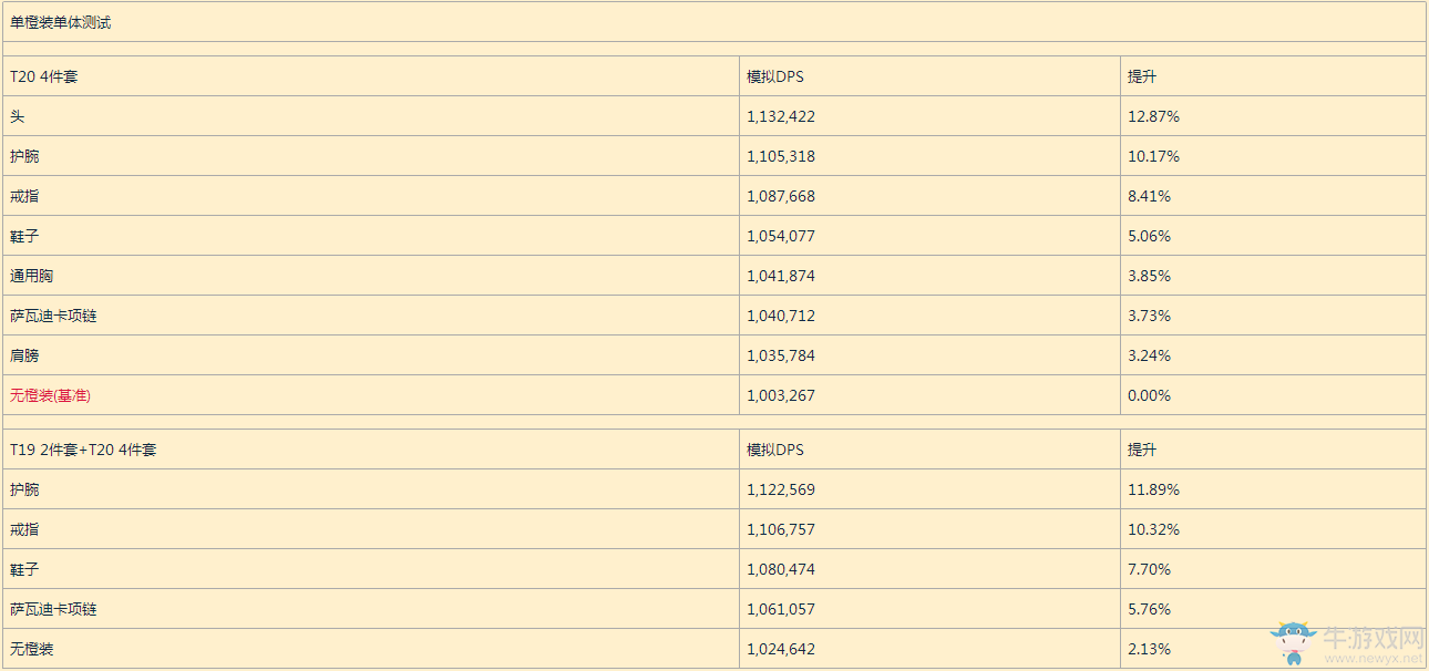 魔獸世界7.25版本平衡德T20套裝測試及橙裝升級優先級分析！