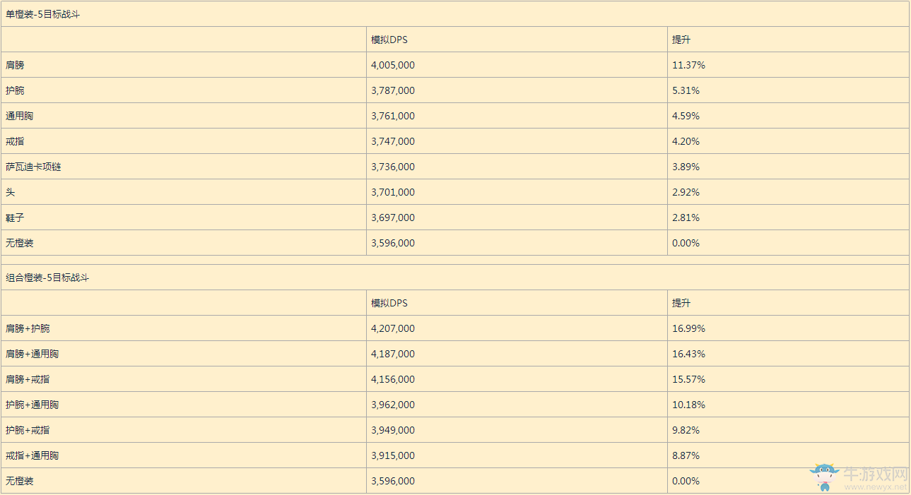 魔獸世界7.25版本平衡德T20套裝測試及橙裝升級優先級分析！