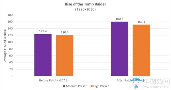 AMD Ryzen處理器再優化 游戲性能最高提升28%