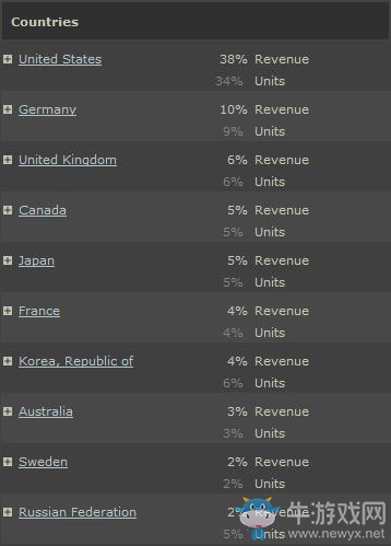 Steam獨立開發者：游戲漢化后中國市場為我們賺了最多的錢