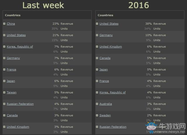 Steam獨立開發者：游戲漢化后中國市場為我們賺了最多的錢