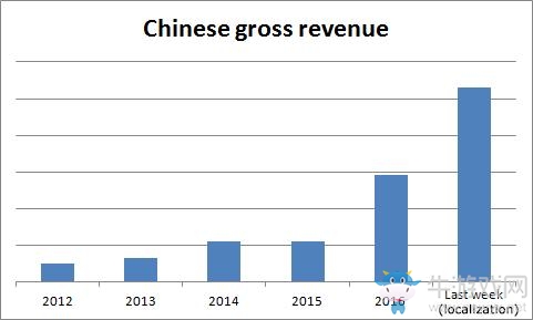 Steam獨立開發者：游戲漢化后中國市場為我們賺了最多的錢