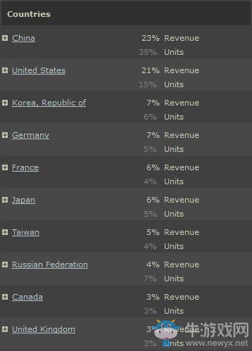 Steam獨立開發者：游戲漢化后中國市場為我們賺了最多的錢