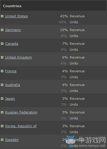 Steam獨立開發者：游戲漢化后中國市場為我們賺了最多的錢