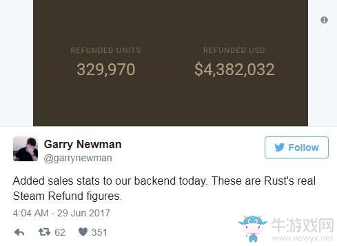 《Rust》在Steam上已被退款33萬(wàn)份 損失438萬(wàn)美元