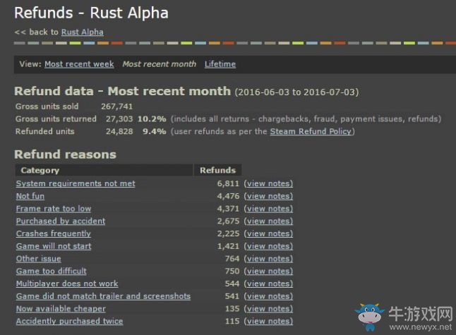 《Rust》在Steam上已被退款33萬(wàn)份 損失438萬(wàn)美元