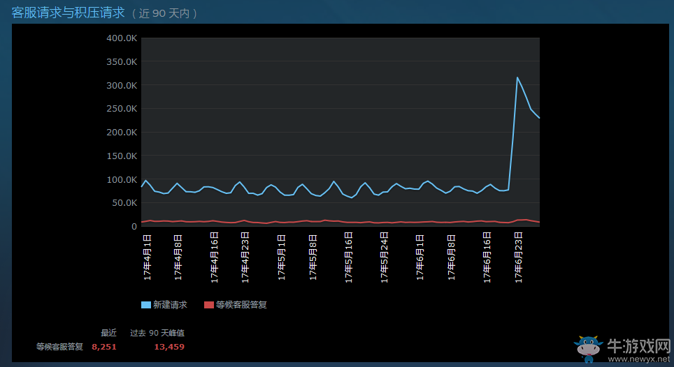 Steam夏季促銷開啟后退款請求暴增 但是G胖早就準備好了