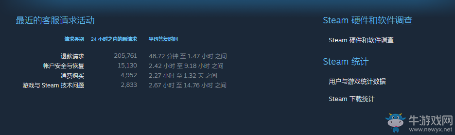 Steam夏季促銷開啟后退款請求暴增 但是G胖早就準備好了