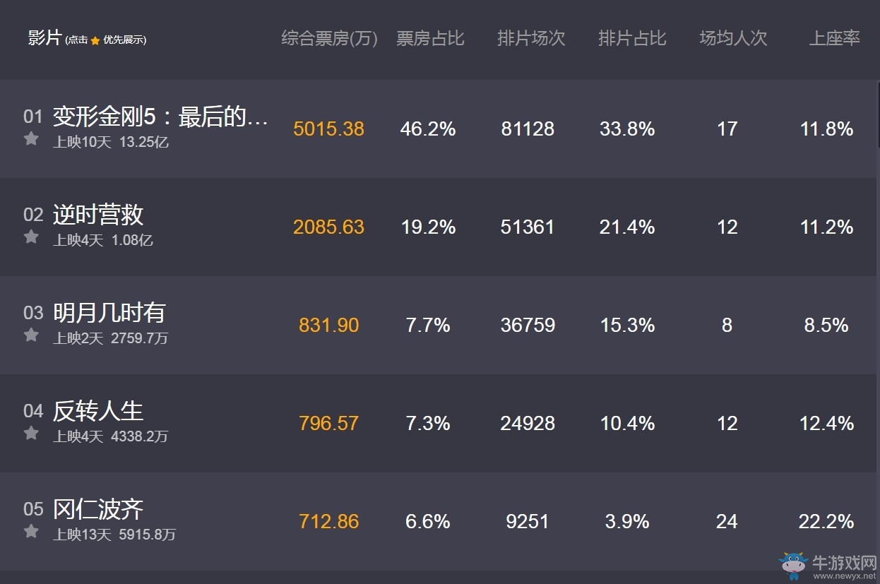 《變形金剛5》內地票房繼續領先 后勁不足難超變4