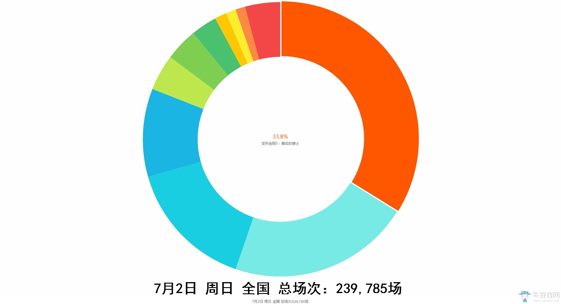 《變形金剛5》內地票房繼續領先 后勁不足難超變4
