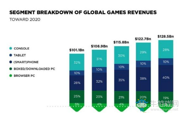 Newzoo：2020年全球游戲收入將達1284.6億美元