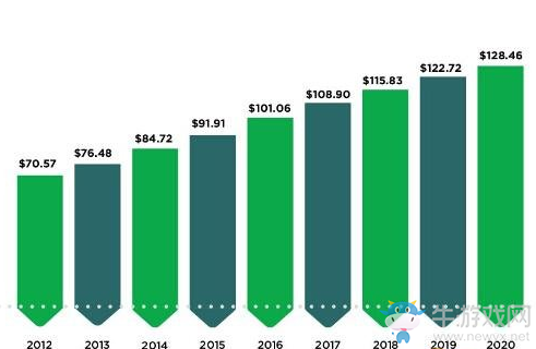 Newzoo：2020年全球游戲收入將達1284.6億美元