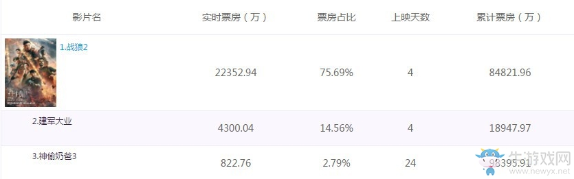 《戰狼2》票房已接近8.5億 精彩戰斗場面扣人心弦！