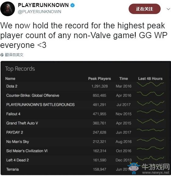 《絕地求生：大逃殺》Steam同時在線人數升至第三