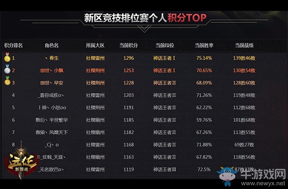 以戰會友完美謝幕 《遠征》首屆排位賽精彩回顧