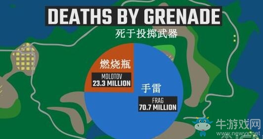 《絕地求生大逃殺》大數(shù)據(jù)：游戲時長25815年 吃雞10255噸