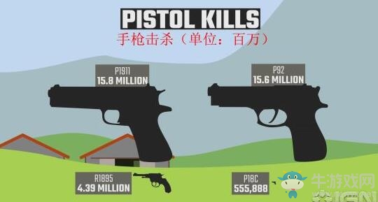 《絕地求生大逃殺》大數(shù)據(jù)：游戲時(shí)長(zhǎng)25815年 吃雞10255噸