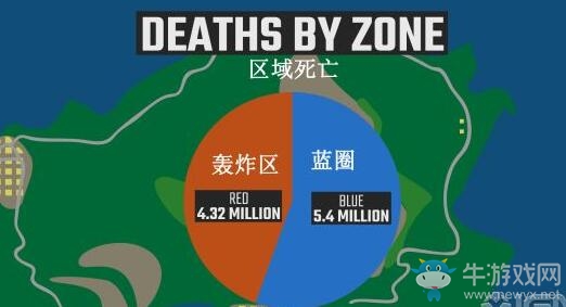《絕地求生大逃殺》大數(shù)據(jù)：游戲時長25815年 吃雞10255噸