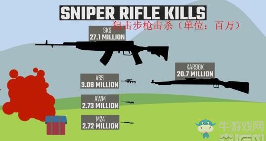 《絕地求生大逃殺》大數(shù)據(jù)：游戲時(shí)長(zhǎng)25815年 吃雞10255噸