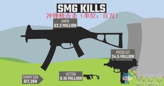 《絕地求生大逃殺》大數(shù)據(jù)：游戲時(shí)長25815年 吃雞10255噸