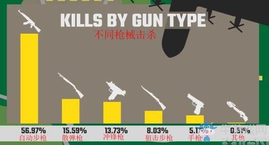 《絕地求生大逃殺》大數(shù)據(jù)：游戲時(shí)長25815年 吃雞10255噸
