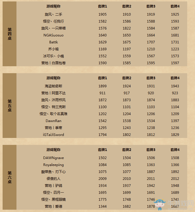 《爐石傳說》黃金公開賽桂林站專業組分組及套牌公布