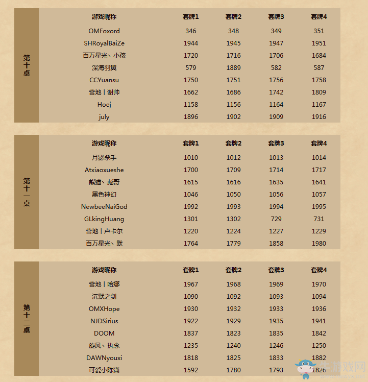《爐石傳說》黃金公開賽桂林站專業組分組及套牌公布