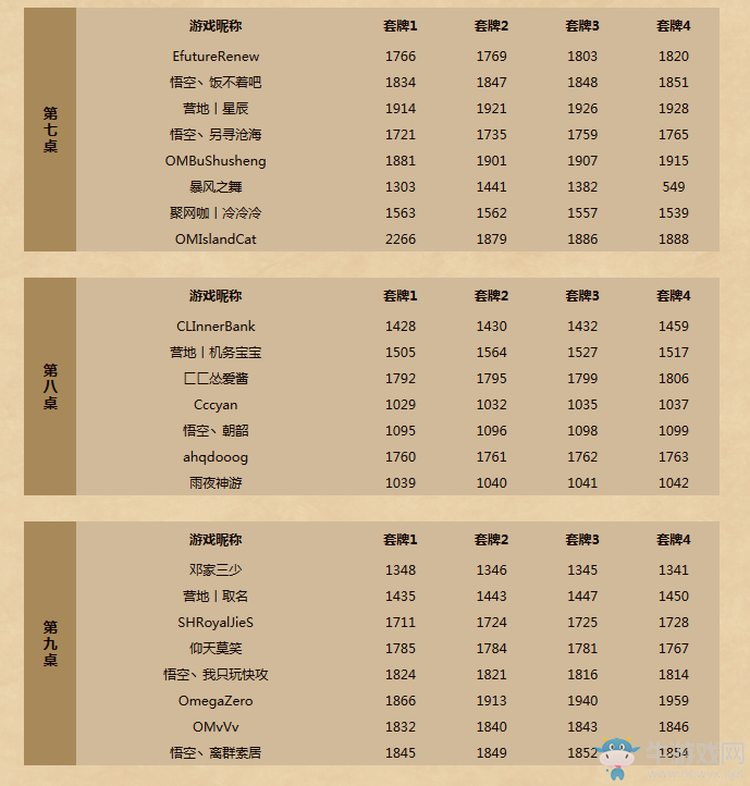 《爐石傳說》黃金公開賽桂林站專業組分組及套牌公布