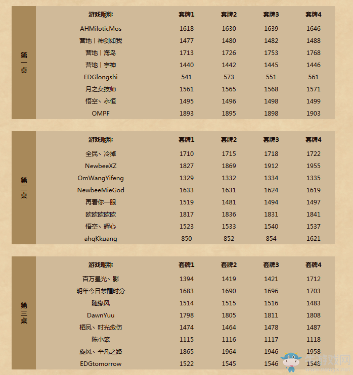《爐石傳說》黃金公開賽桂林站專業組分組及套牌公布